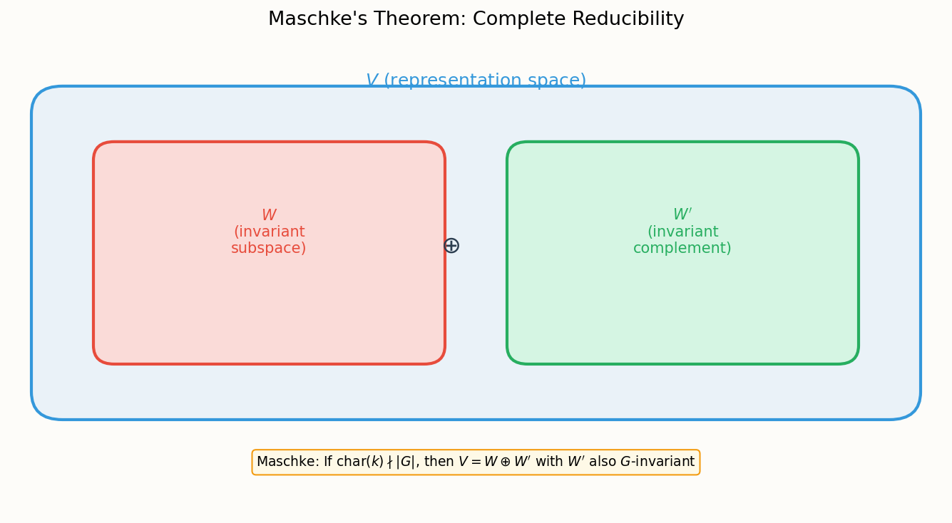 Maschke 定理:完全可约性
