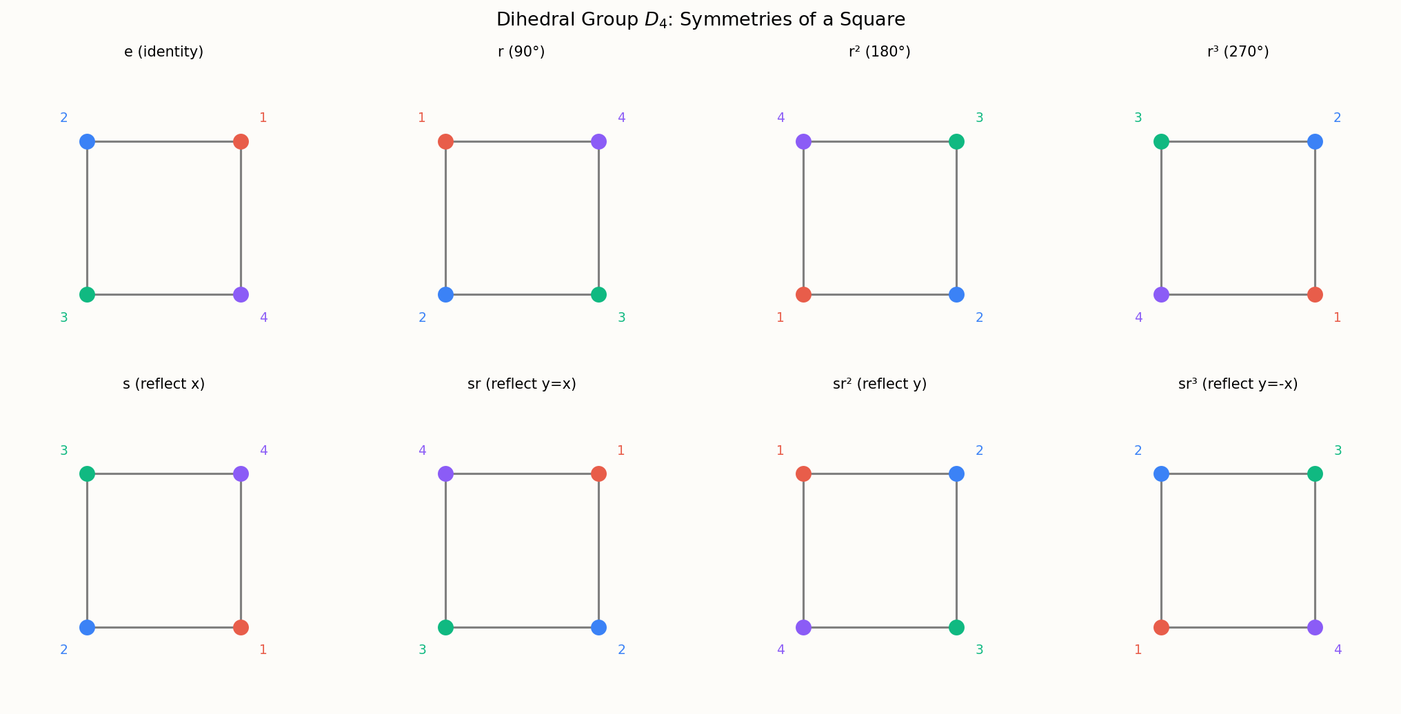 二面体群 D4:正方形的 8 个对称变换