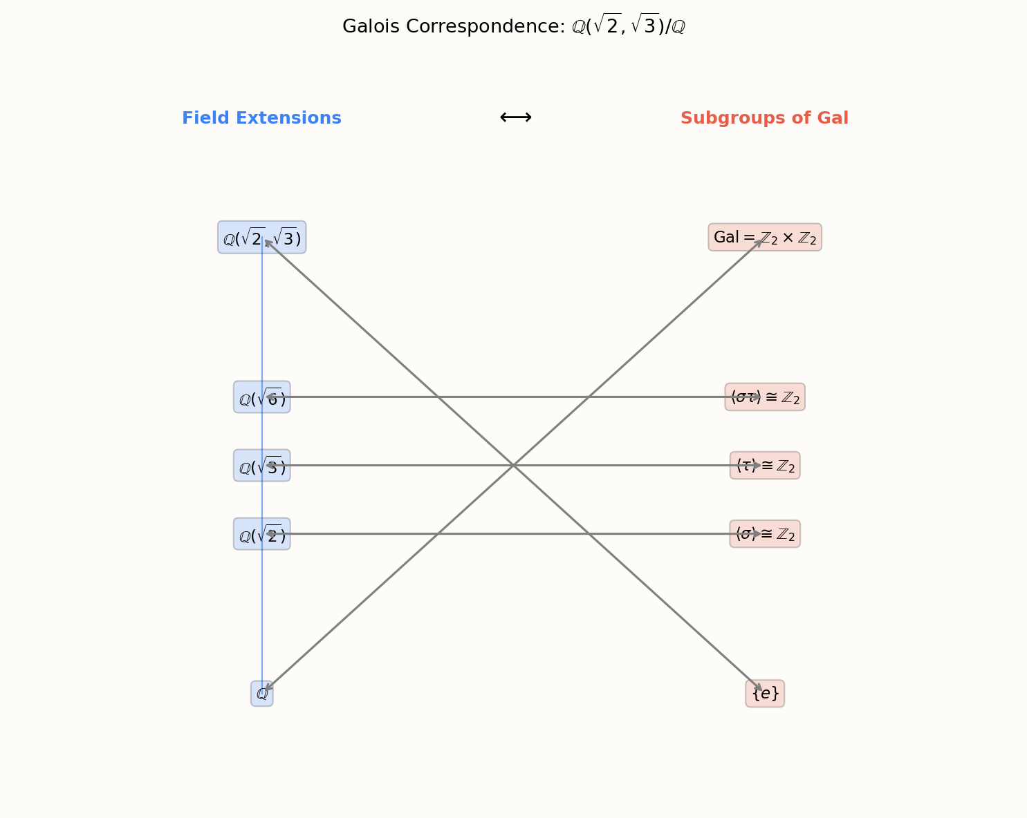 Galois 对应:域扩张与子群的双射