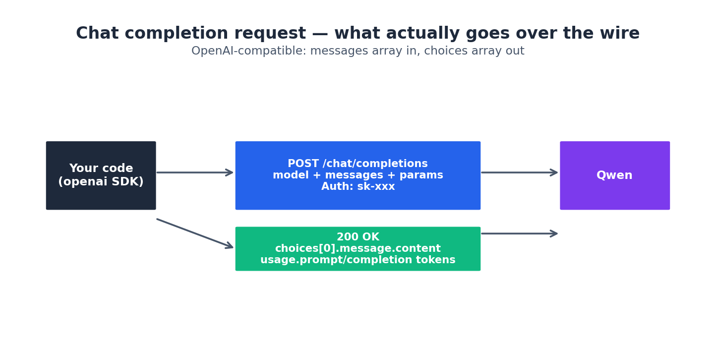 Chat completion 请求流