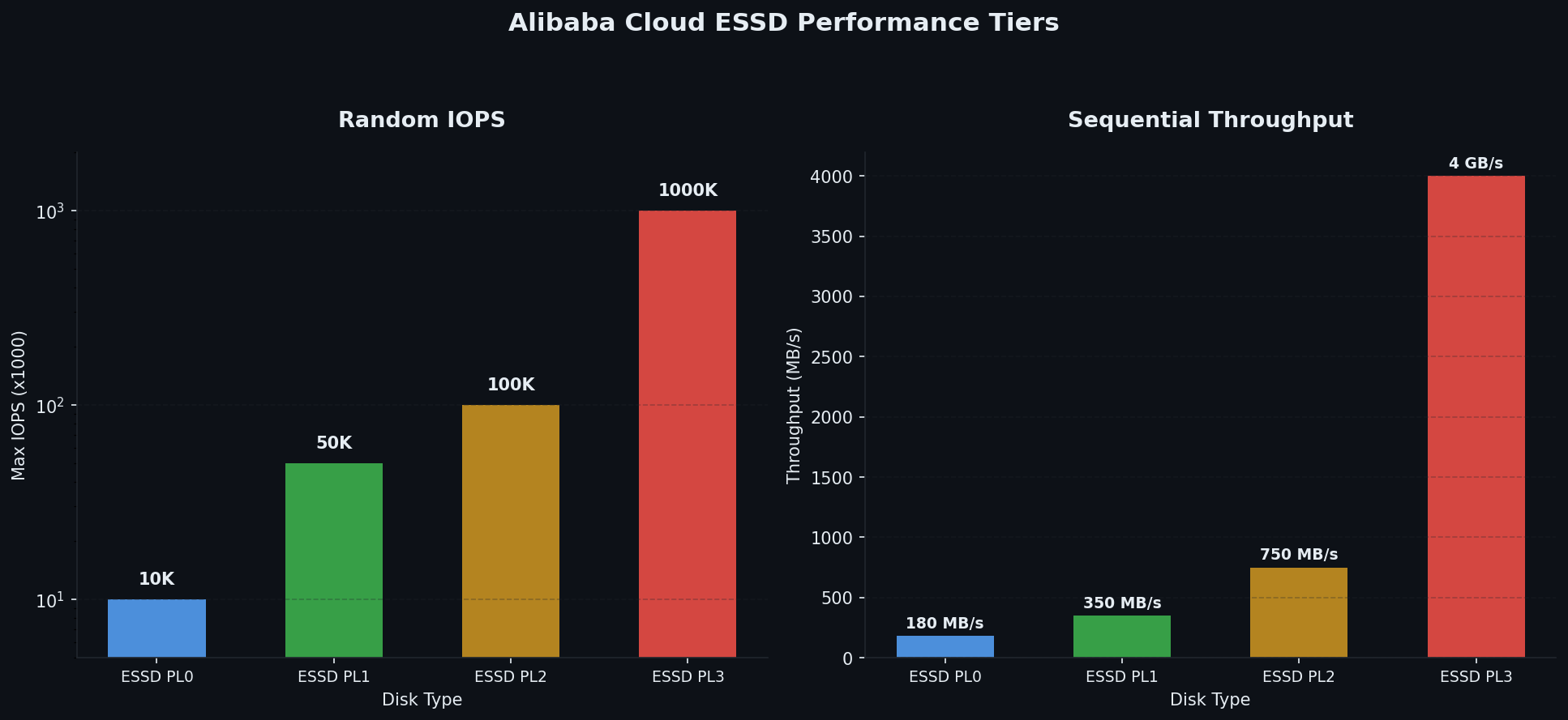 ESSD 磁盘类型 IOPS 与吞吐量对比