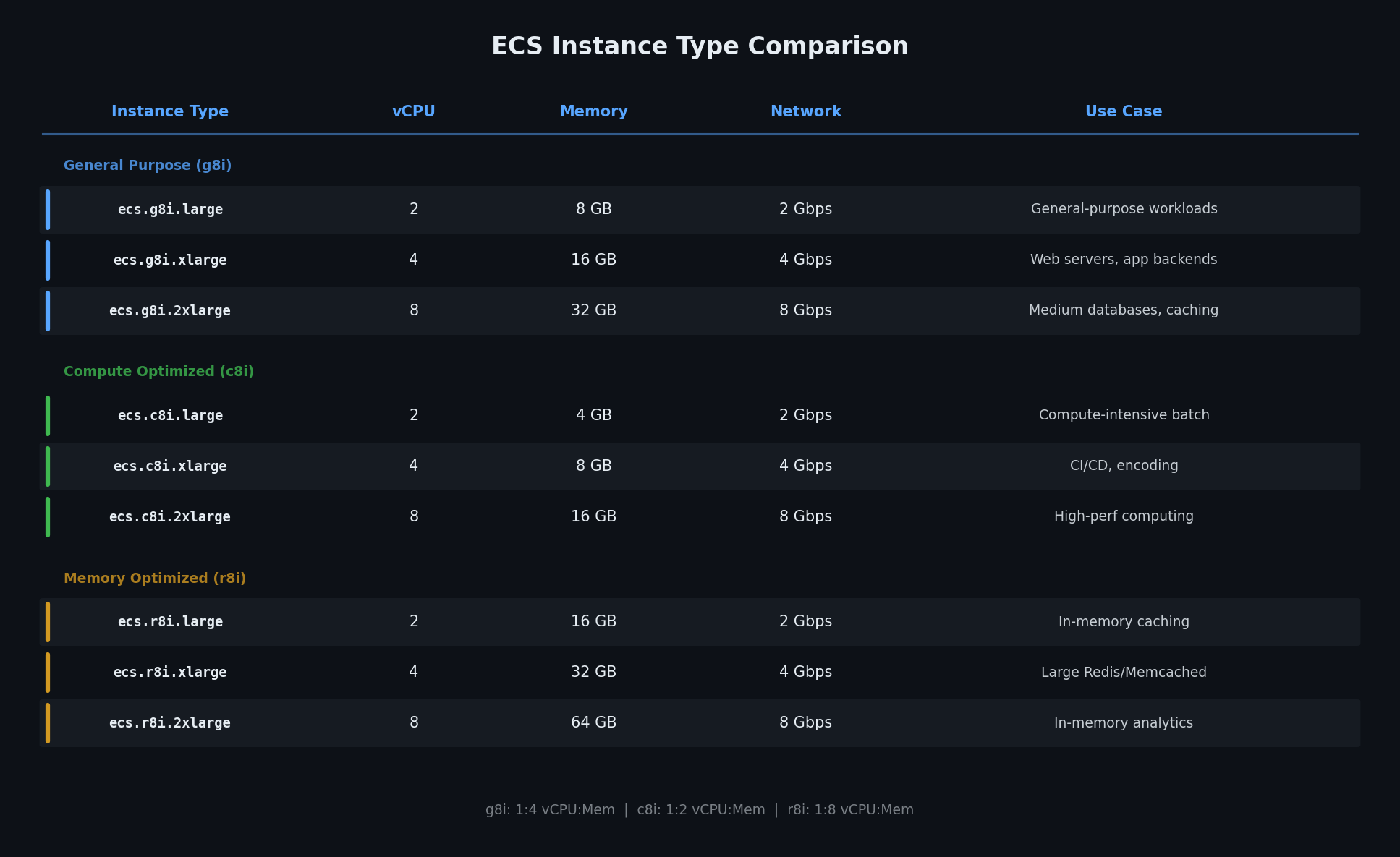 ECS 实例规格对比