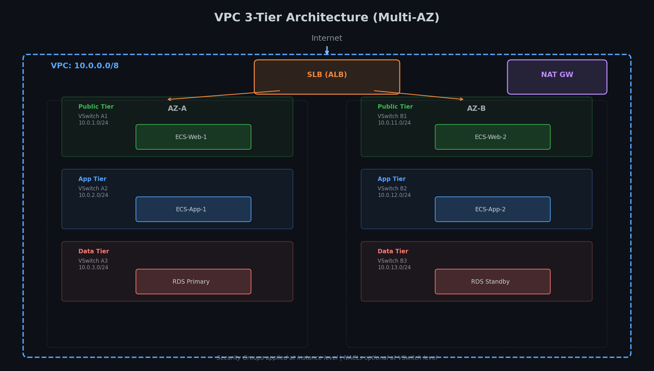 VPC 架构概览
