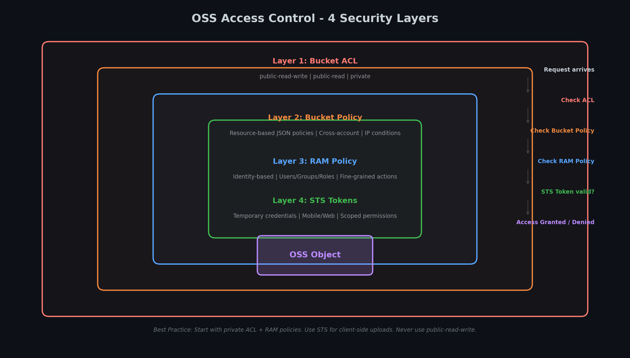 OSS 访问控制模型