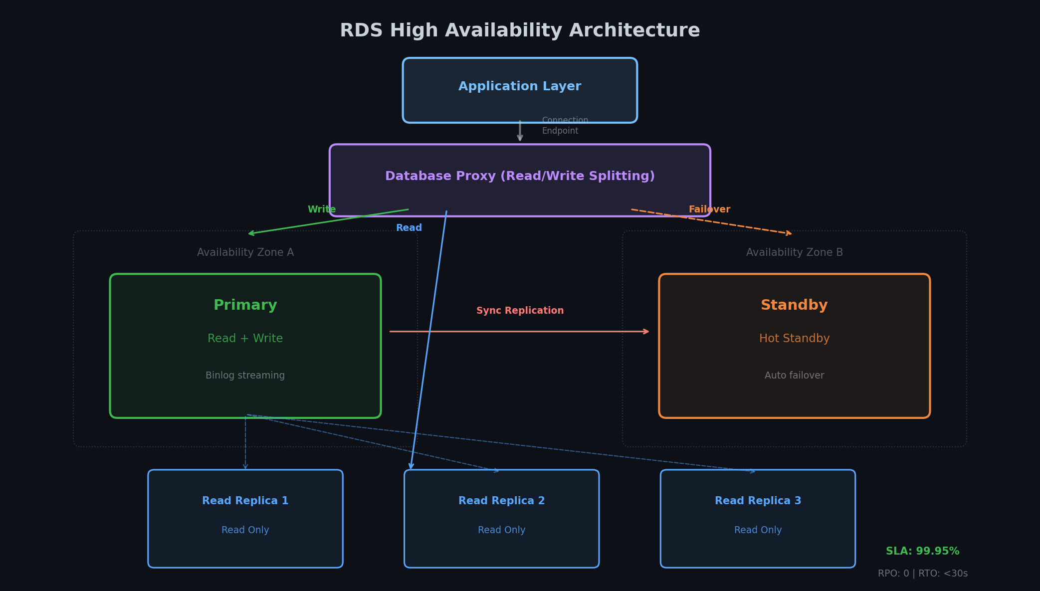 RDS 高可用架构