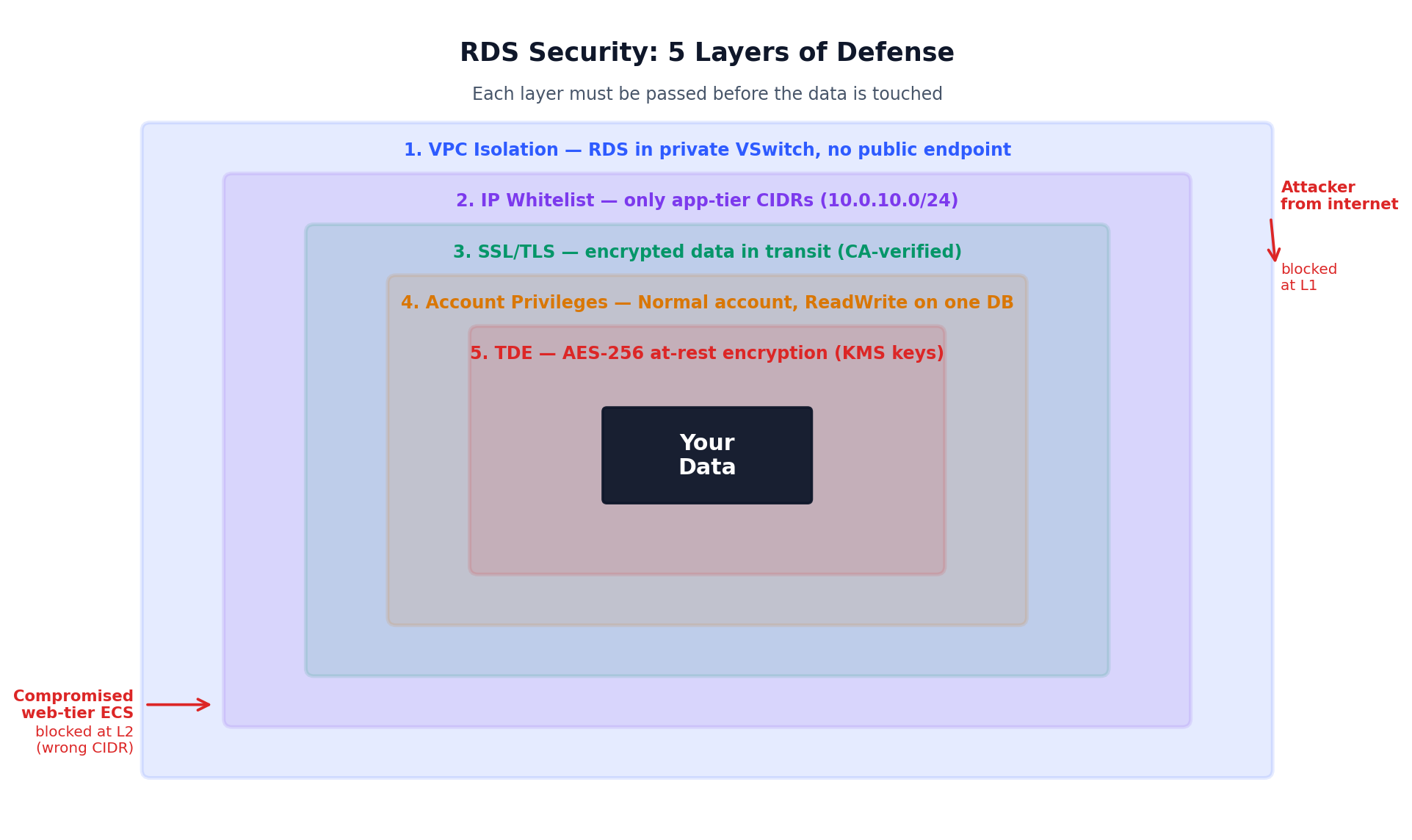 RDS 安全防御的五层同心结构：从 VPC 隔离到 TDE 加密