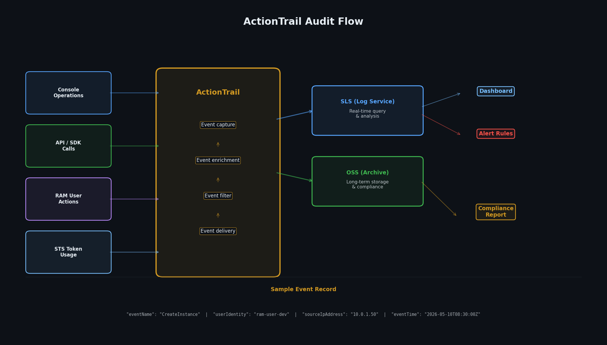 ActionTrail 审计流水线
