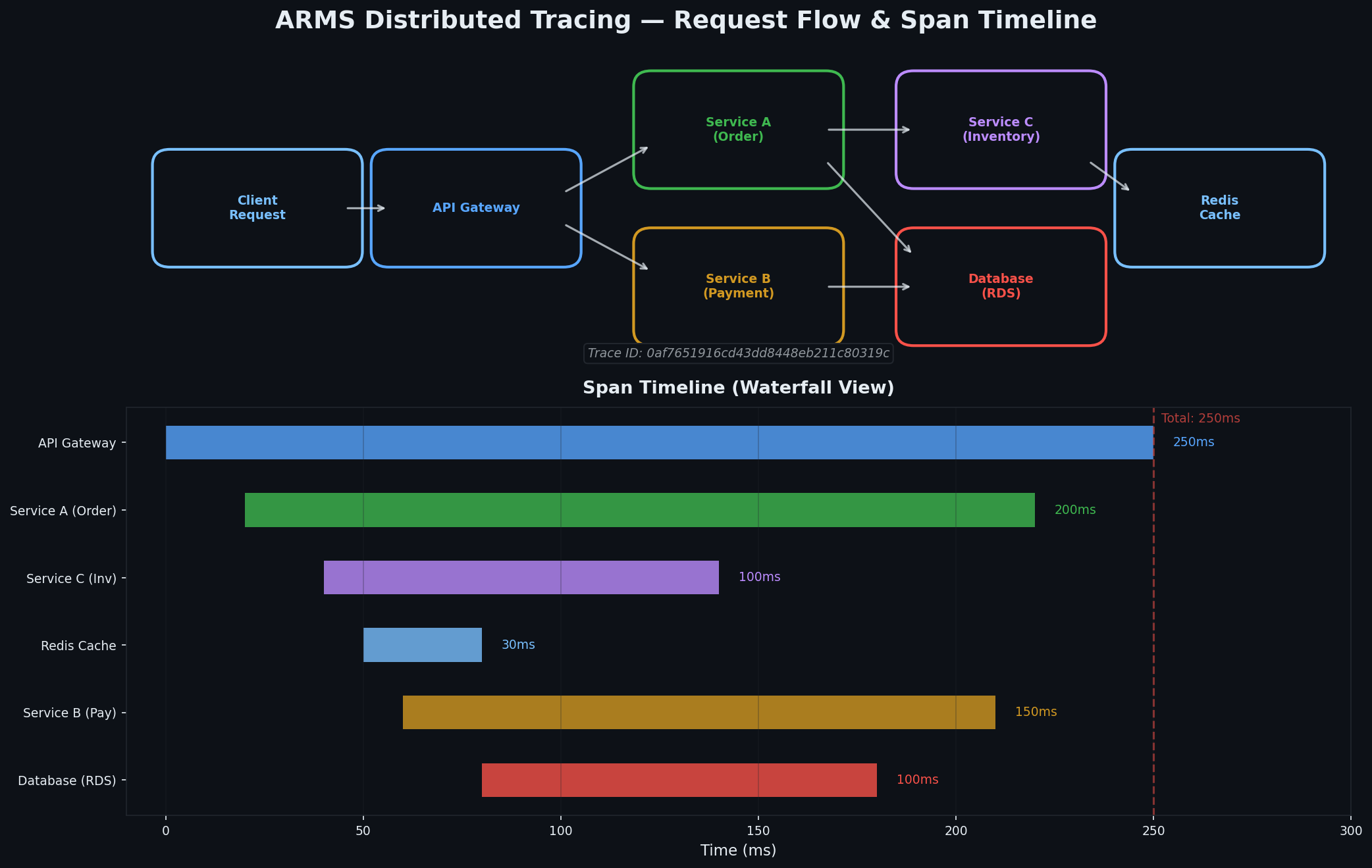 ARMS 分布式链路追踪