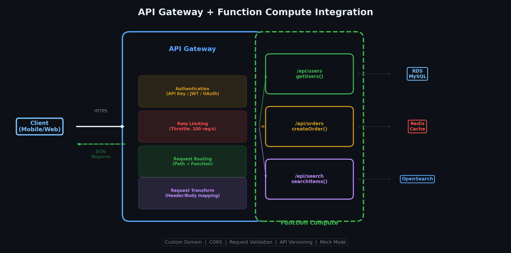 API Gateway 与函数计算集成