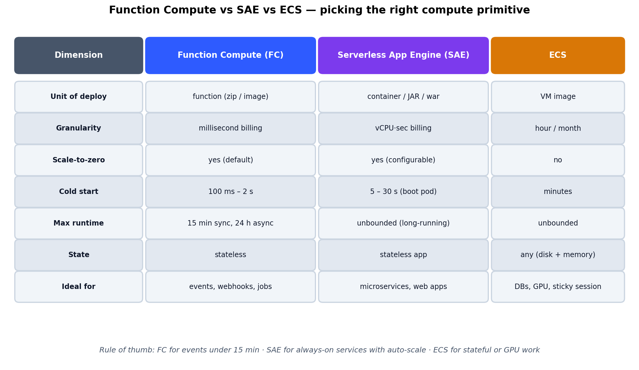 函数计算 vs Serverless 应用引擎 vs ECS
