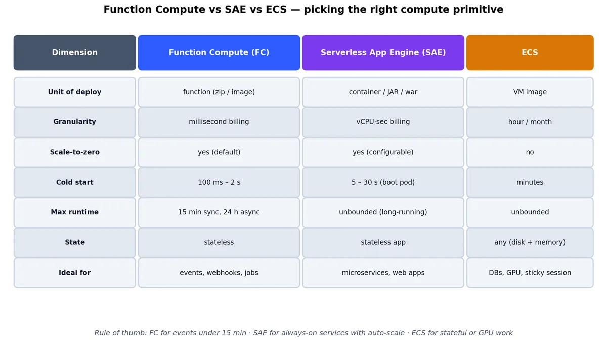 函数计算 vs Serverless 应用引擎 vs ECS