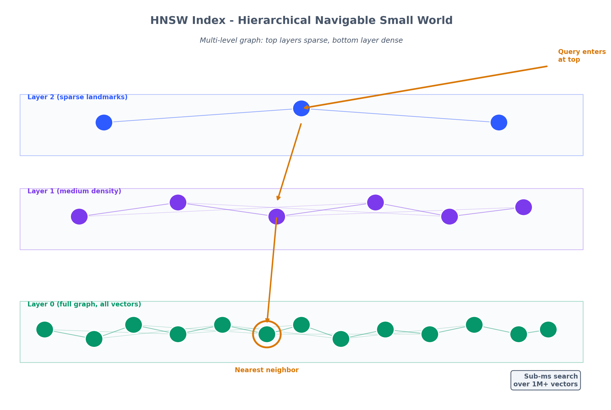 HNSW 在分层图中导航：查询从顶层稀疏图（少量地标向量）进入，经过中间层逐步下沉，最终在底层稠密图中定位最近邻。这就是百万向量数据集仍能亚毫秒级 ANN 搜索的原因。