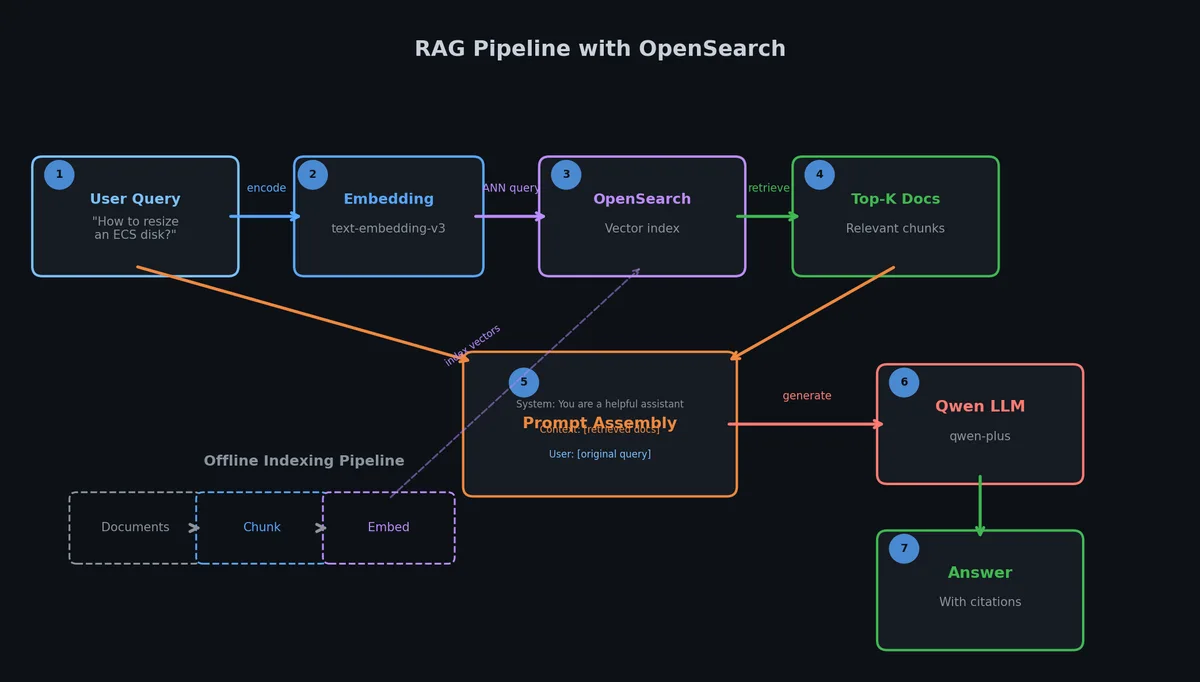 基于 OpenSearch 的 RAG 流水线