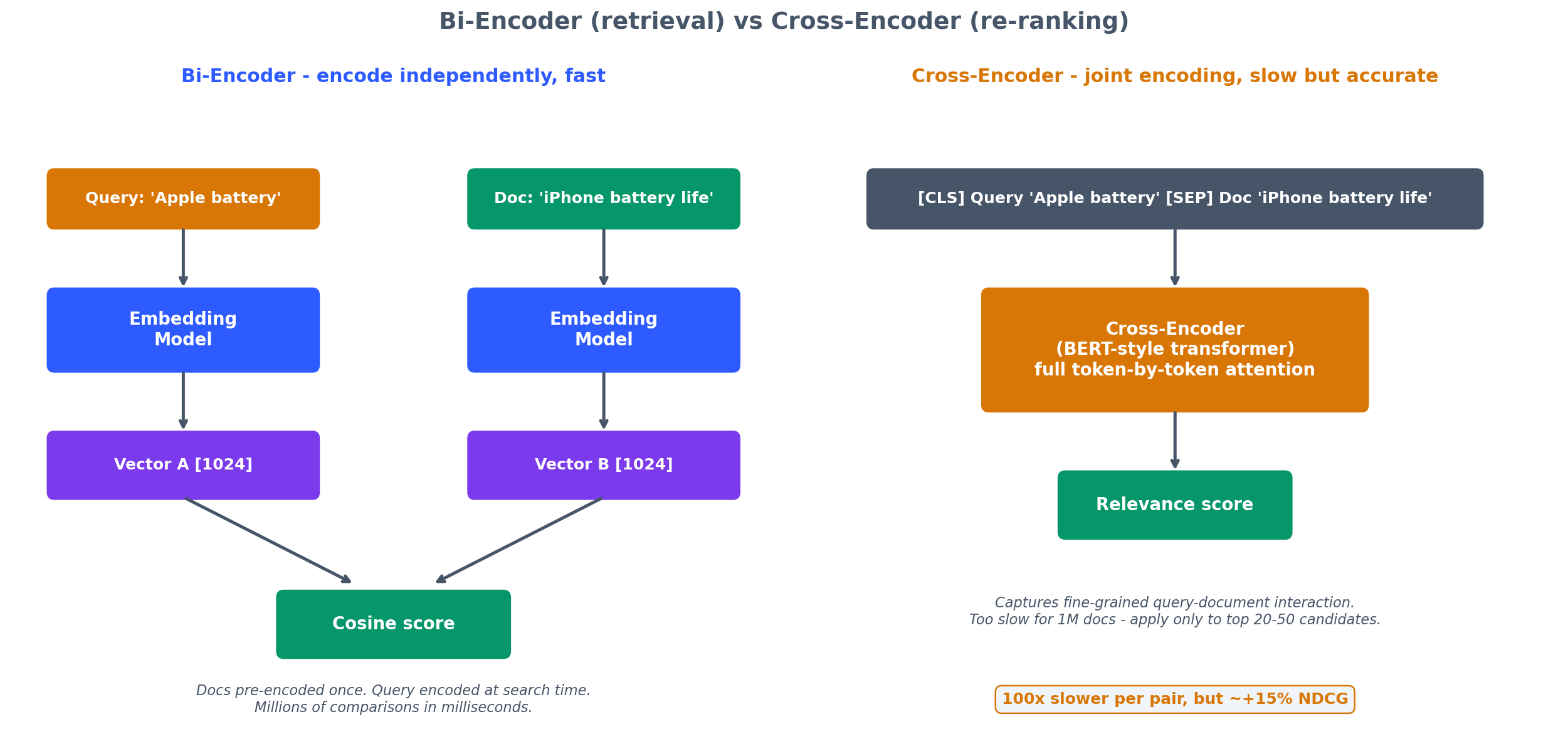 Bi-encoder 与 cross-encoder 对比。Bi-encoder 预编码文档，搜索时毫秒级；cross-encoder 联合编码 query 与 doc 以获得更细粒度的相关性，但太慢，无法应用于百万文档——只对前 20-50 个候选使用。