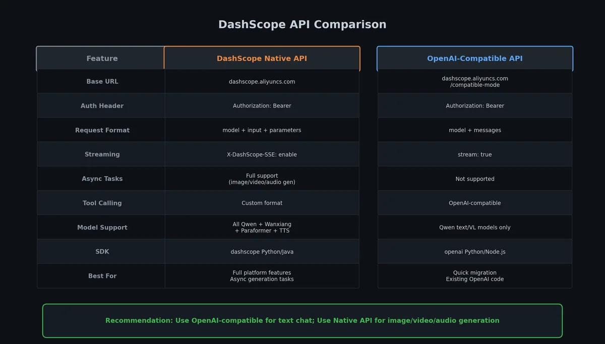 DashScope API 比较