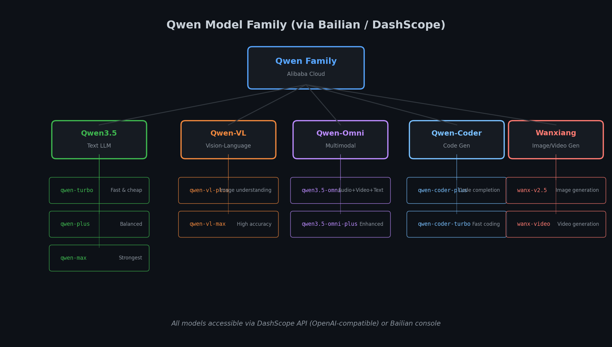 Qwen 模型家族概览