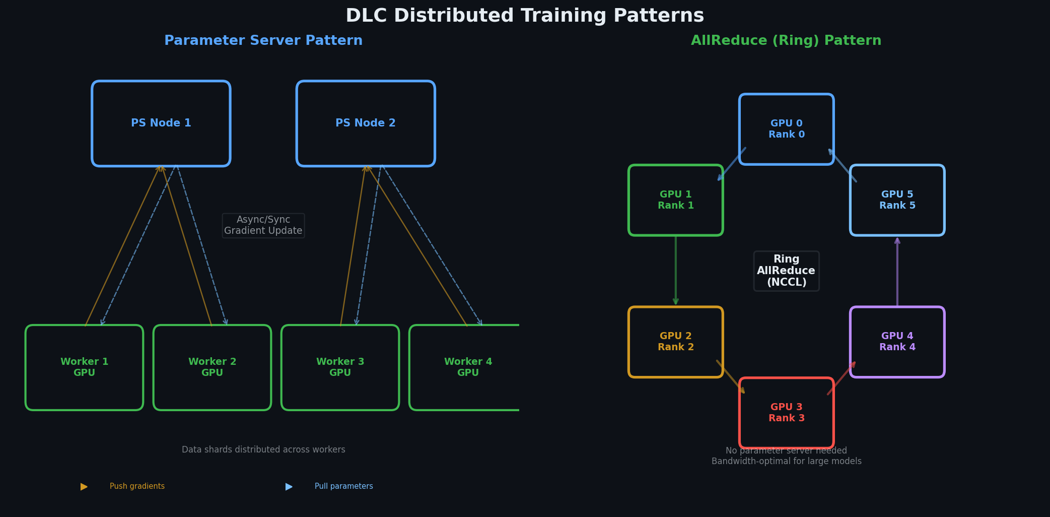 DLC 分布式训练模式