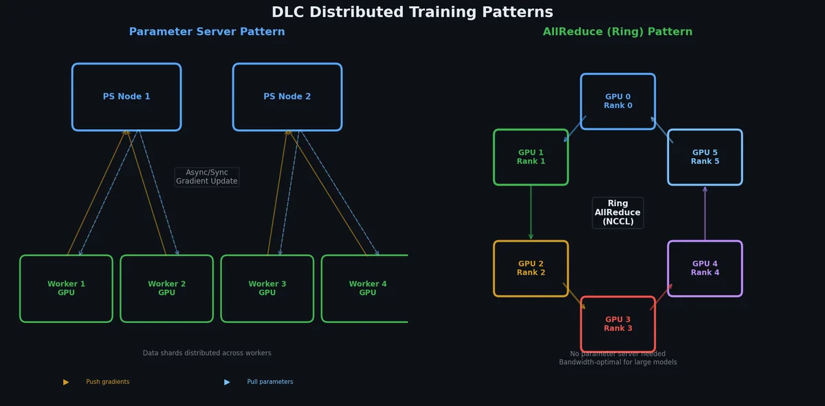DLC 分布式训练模式