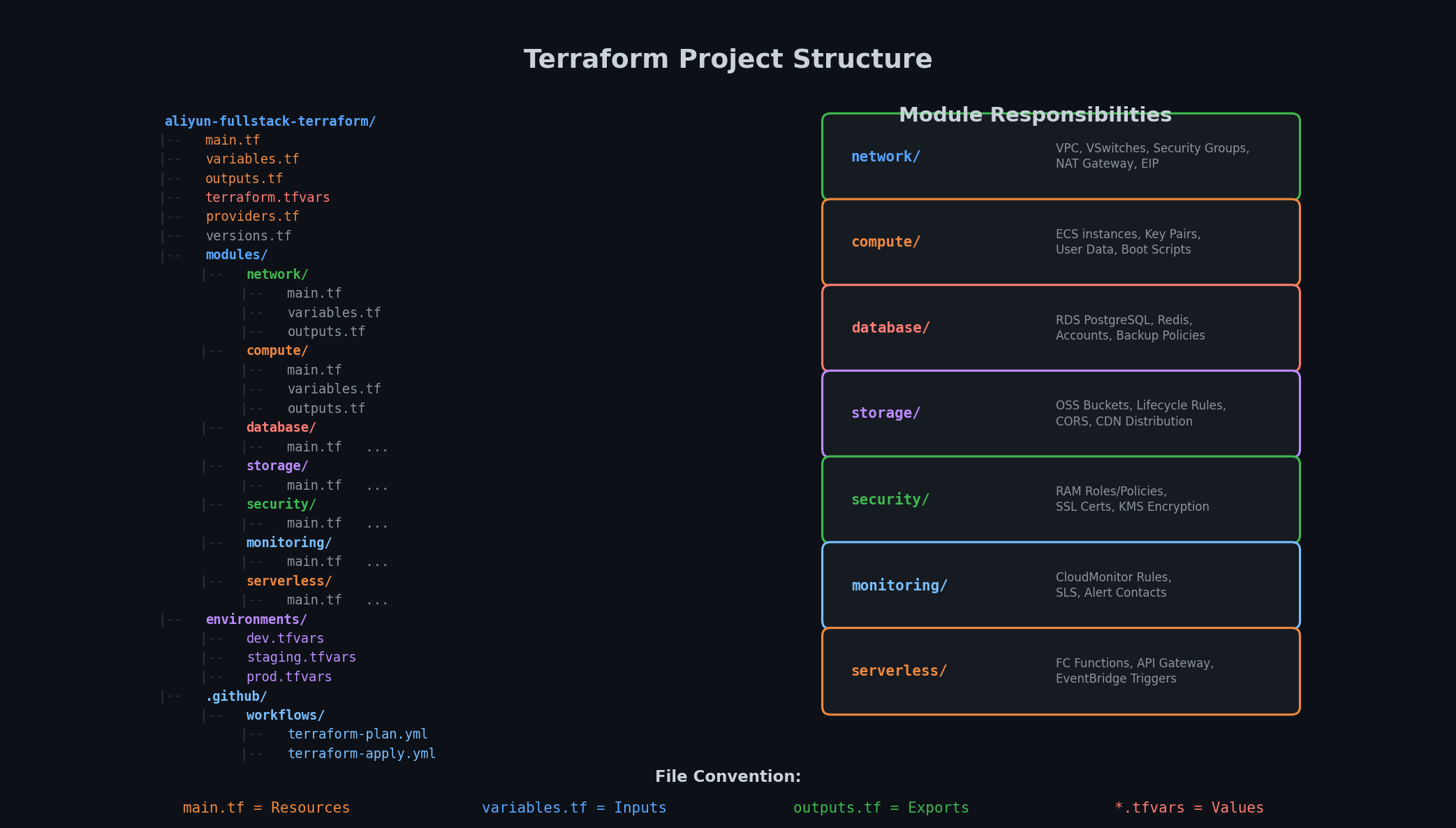 Terraform 模块布局