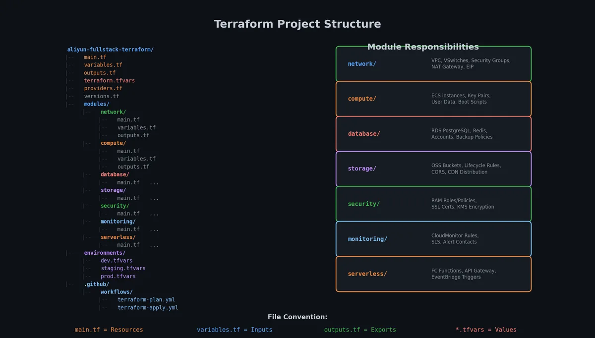 Terraform 模块布局