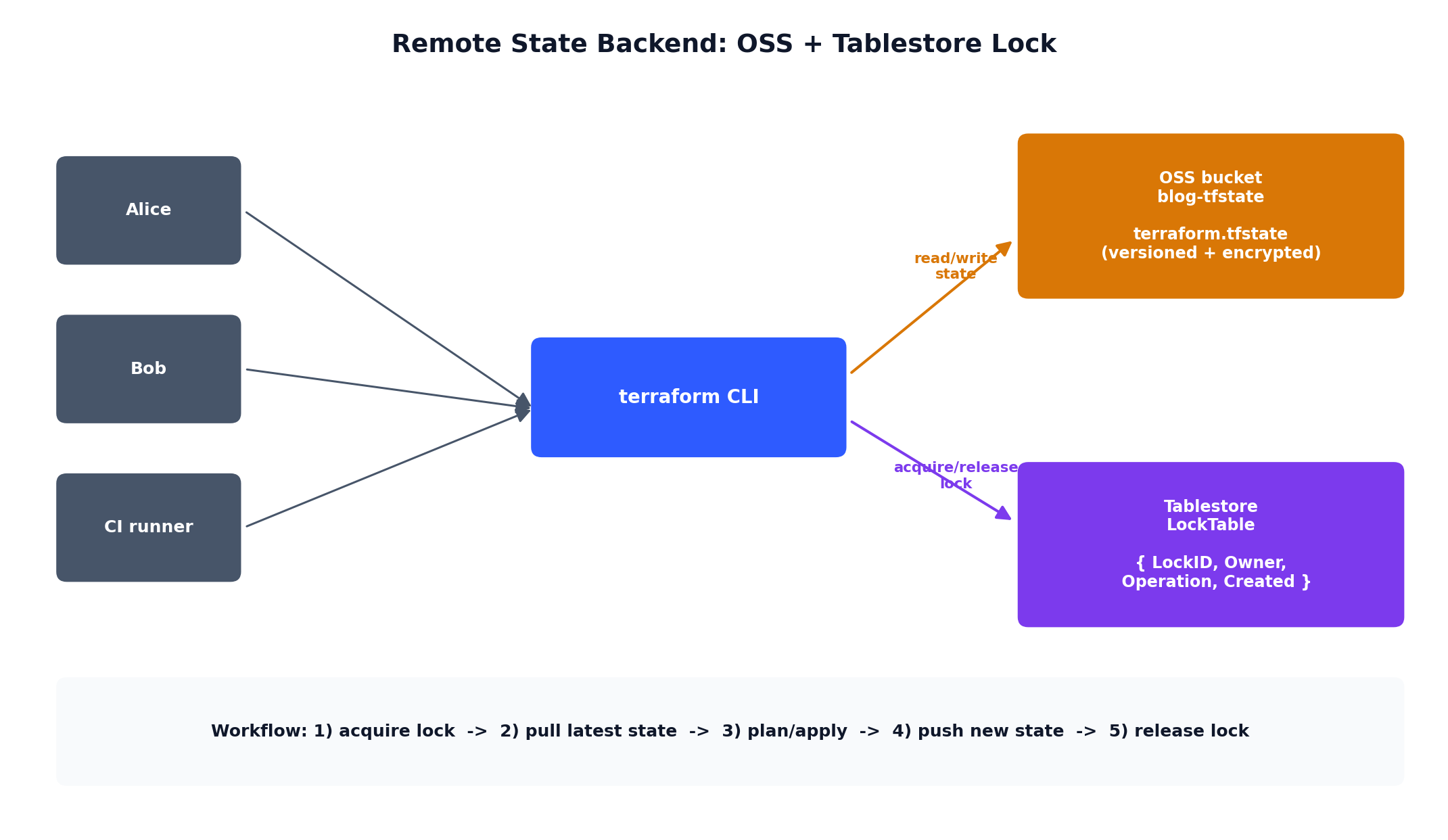 远程 state 后端拓扑：OSS 存储 + Tablestore 加锁