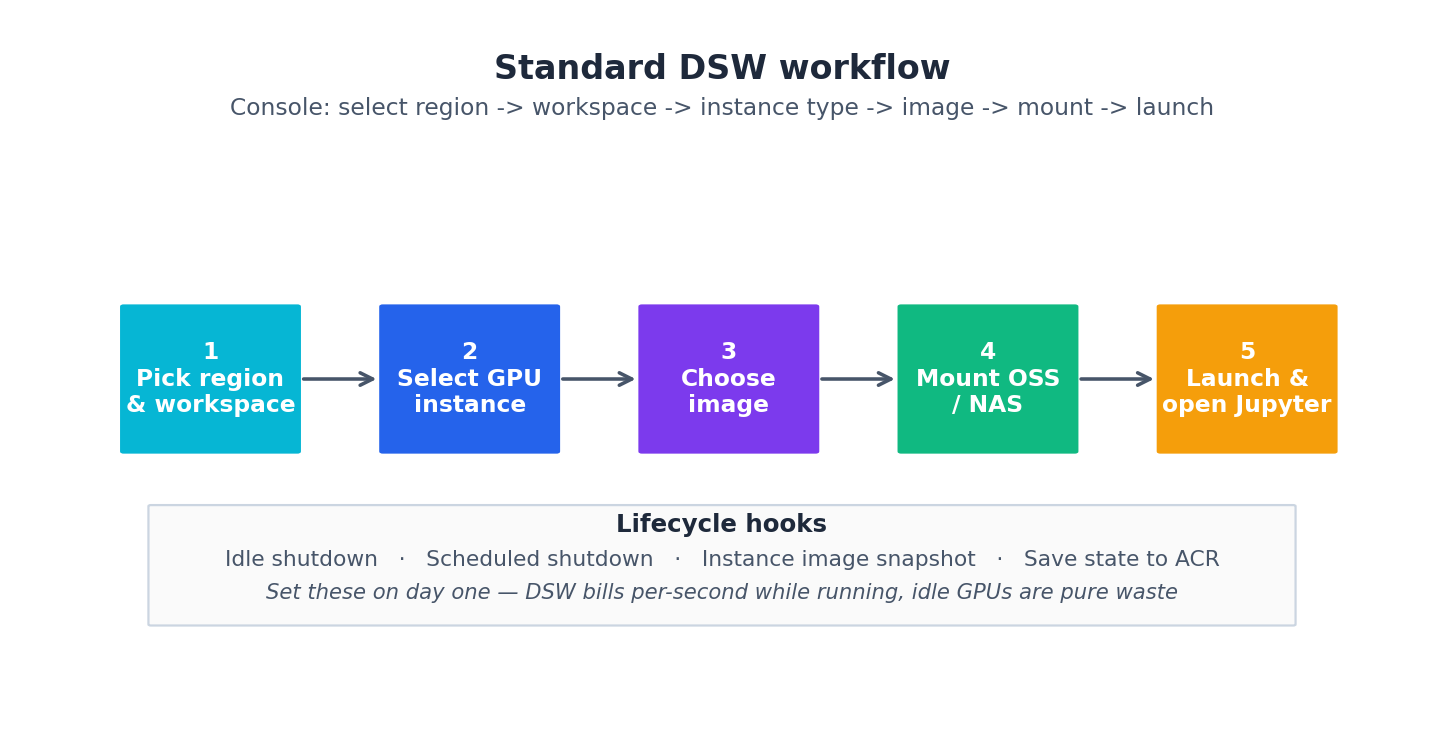 标准 DSW 工作流