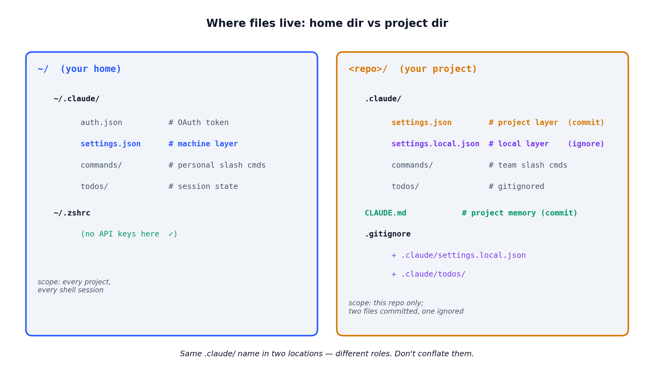 两处 .claude/ 目录全景对比 —— 同名却各司其职,作用域与提交策略截然不同