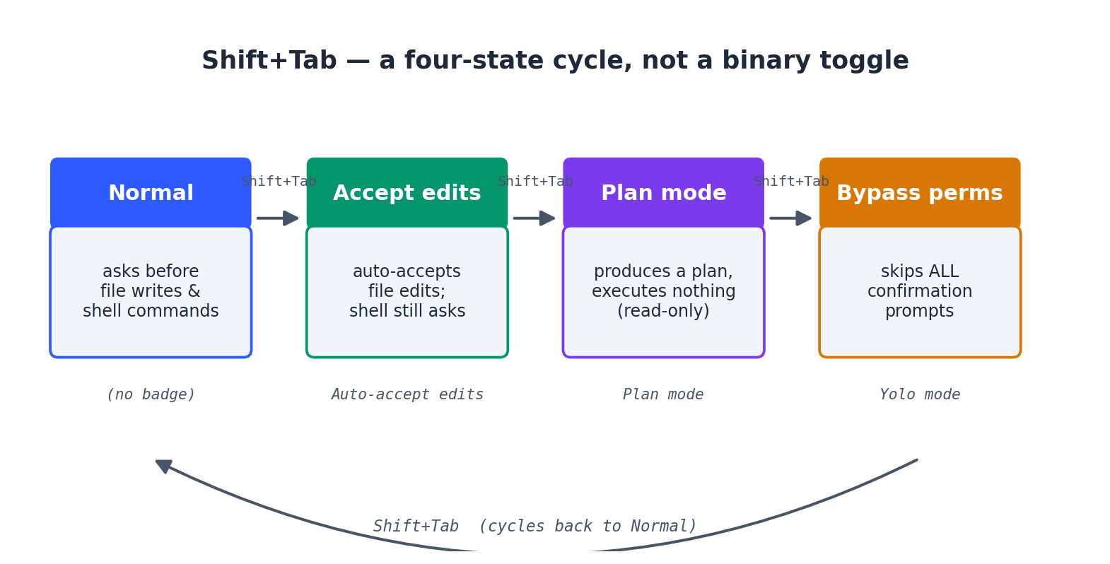 Shift+Tab —— 四态循环,而非二元开关