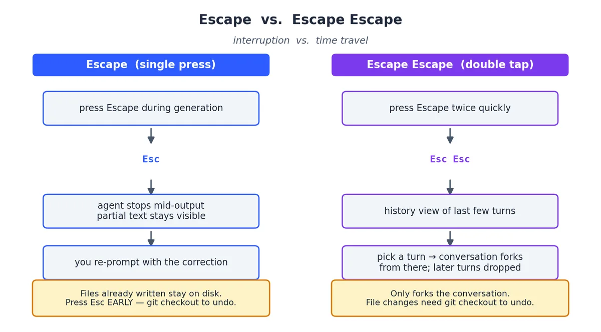 Escape vs. Escape Escape —— 中断 vs. 时间旅行