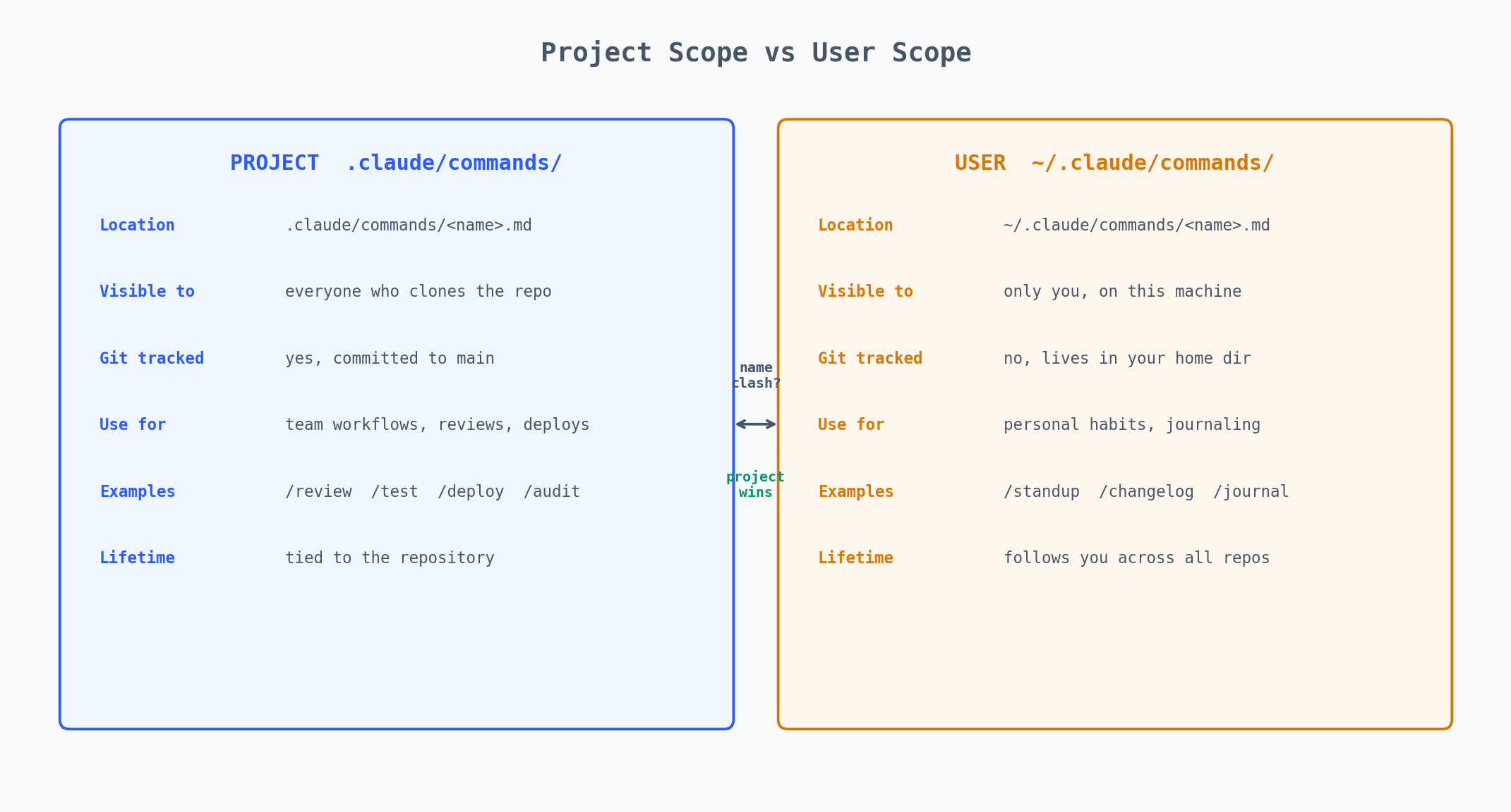 项目作用域 vs 用户作用域:位置、Git 跟踪、可见性、生命周期对比