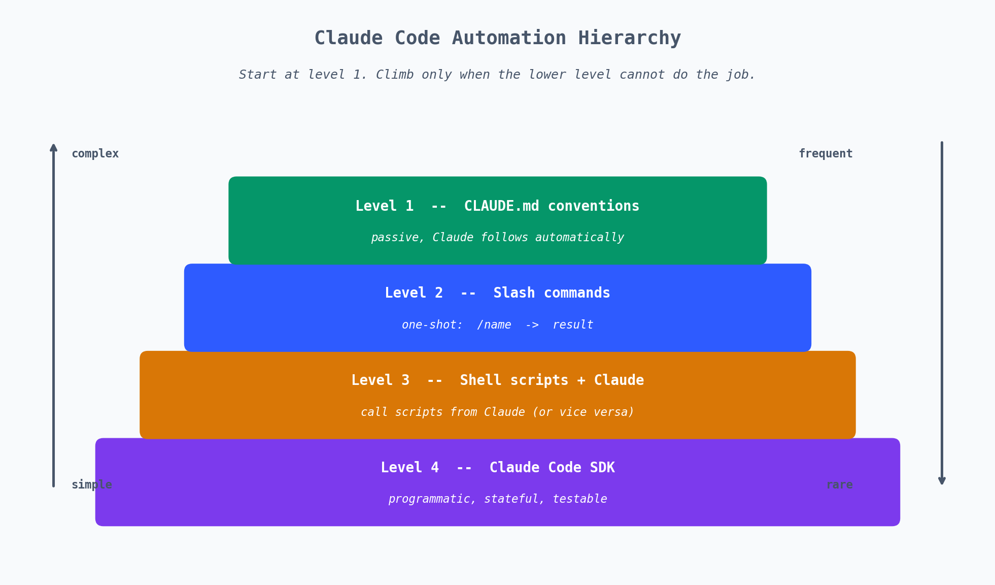 自动化层级金字塔:CLAUDE.md、斜杠命令、Shell 脚本、SDK,由简至繁