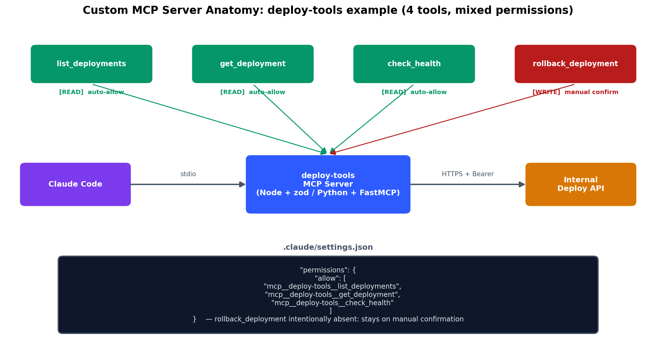 deploy-tools 自定义 MCP 服务器结构：四个工具，三个自动允许的读取和一个手动确认的写入，附带 settings.json 片段