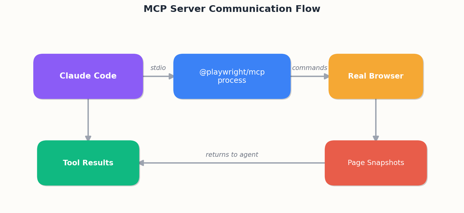 MCP 服务器通信流程