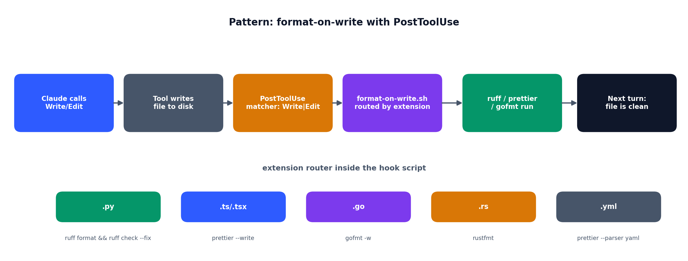 format-on-write：按扩展名路由的 PostToolUse 模式。
