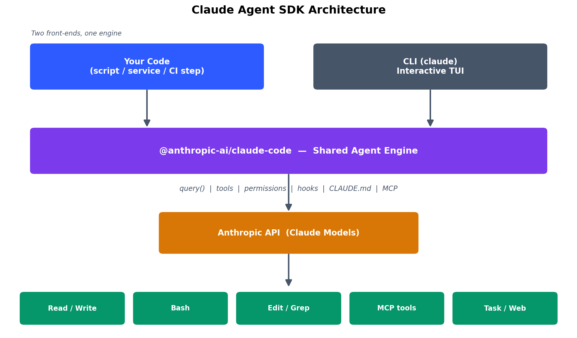 SDK 和 CLI 共享相同的代理引擎、工具和权限