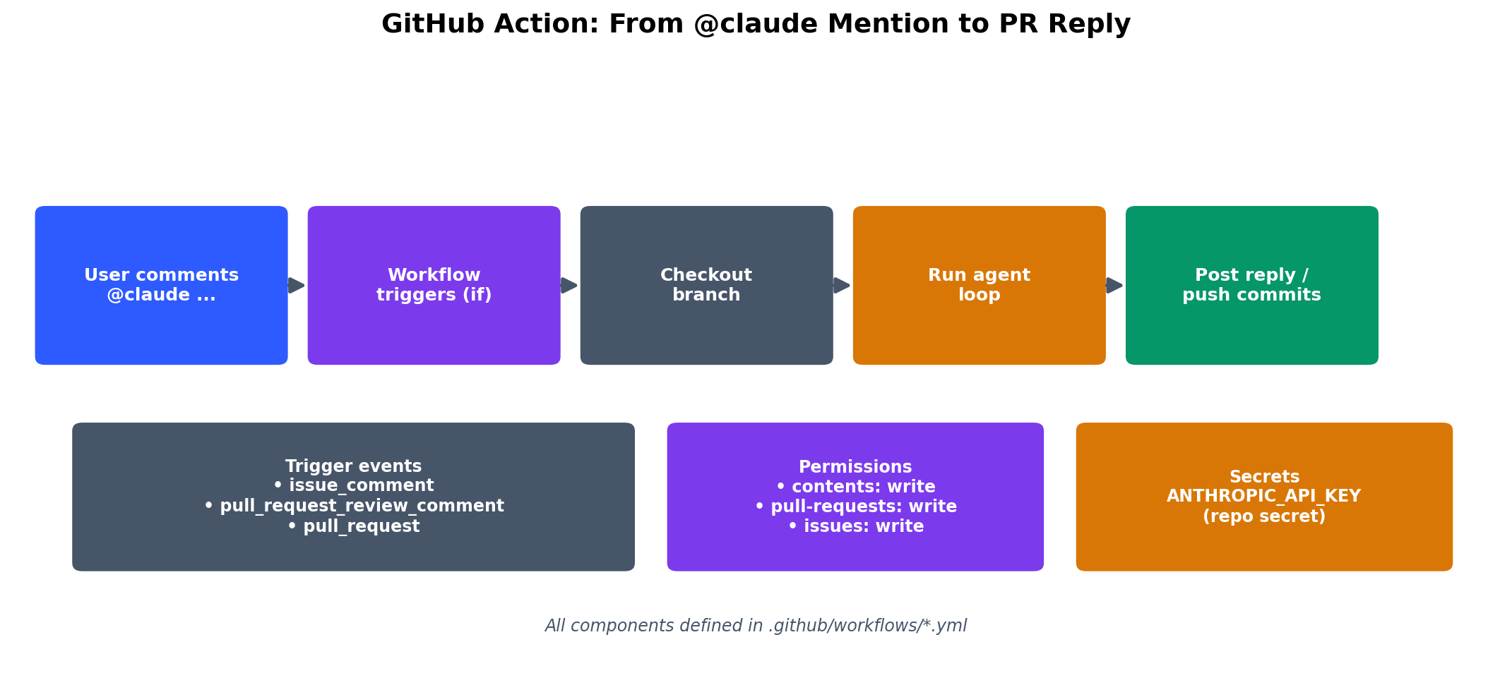 GitHub Action 生命周期：从 @claude 提及到 PR 回复