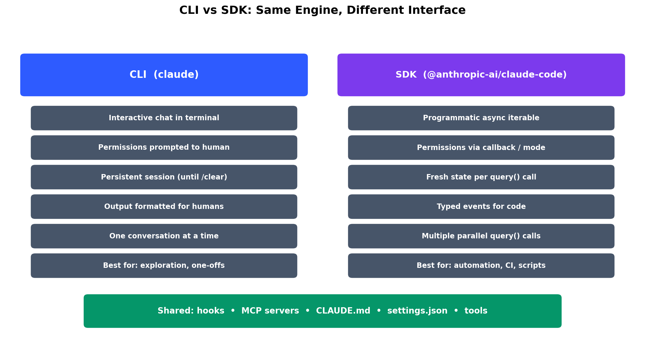 CLI 和 SDK 的界面不同，但功能相同 —— 底层是同一个引擎