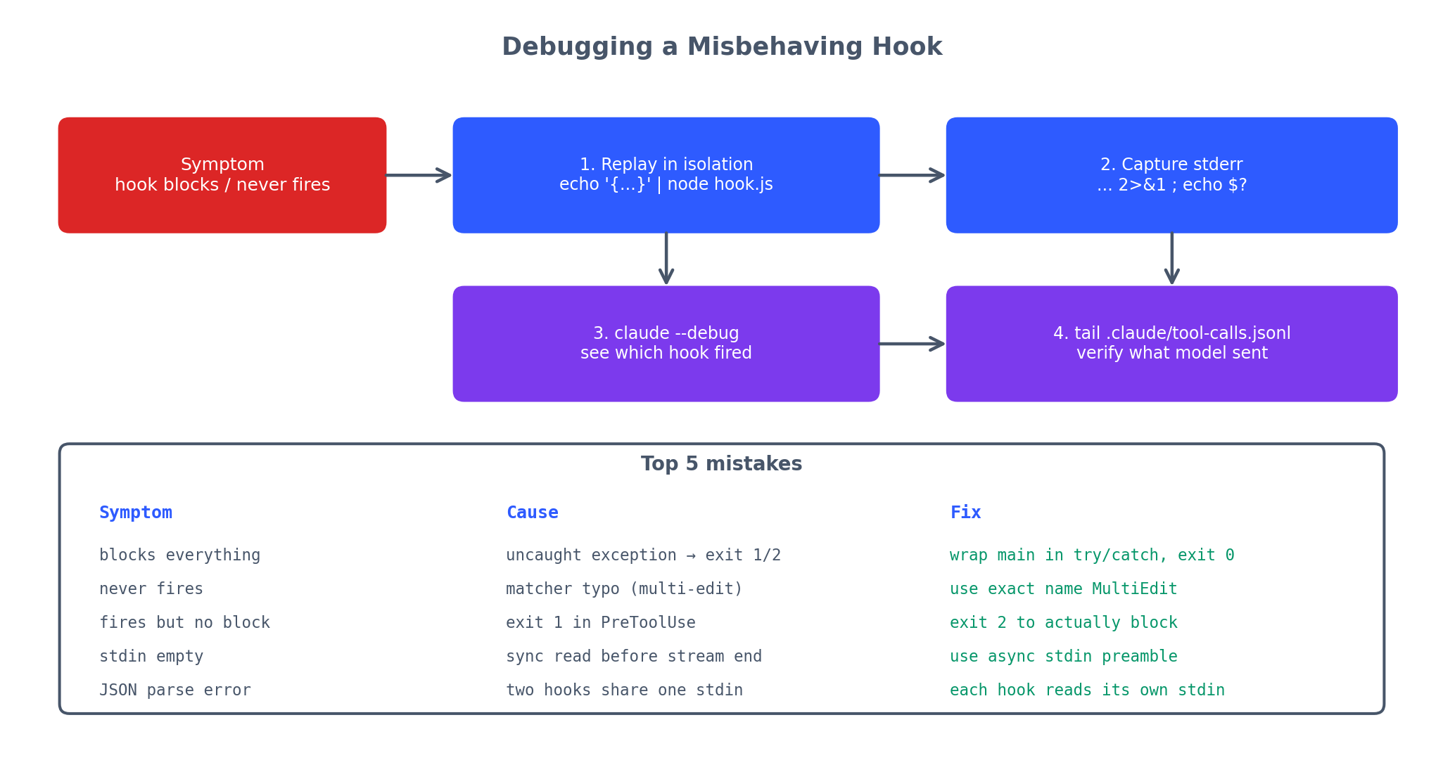 Hook 调试四步法以及最常见的五类错误