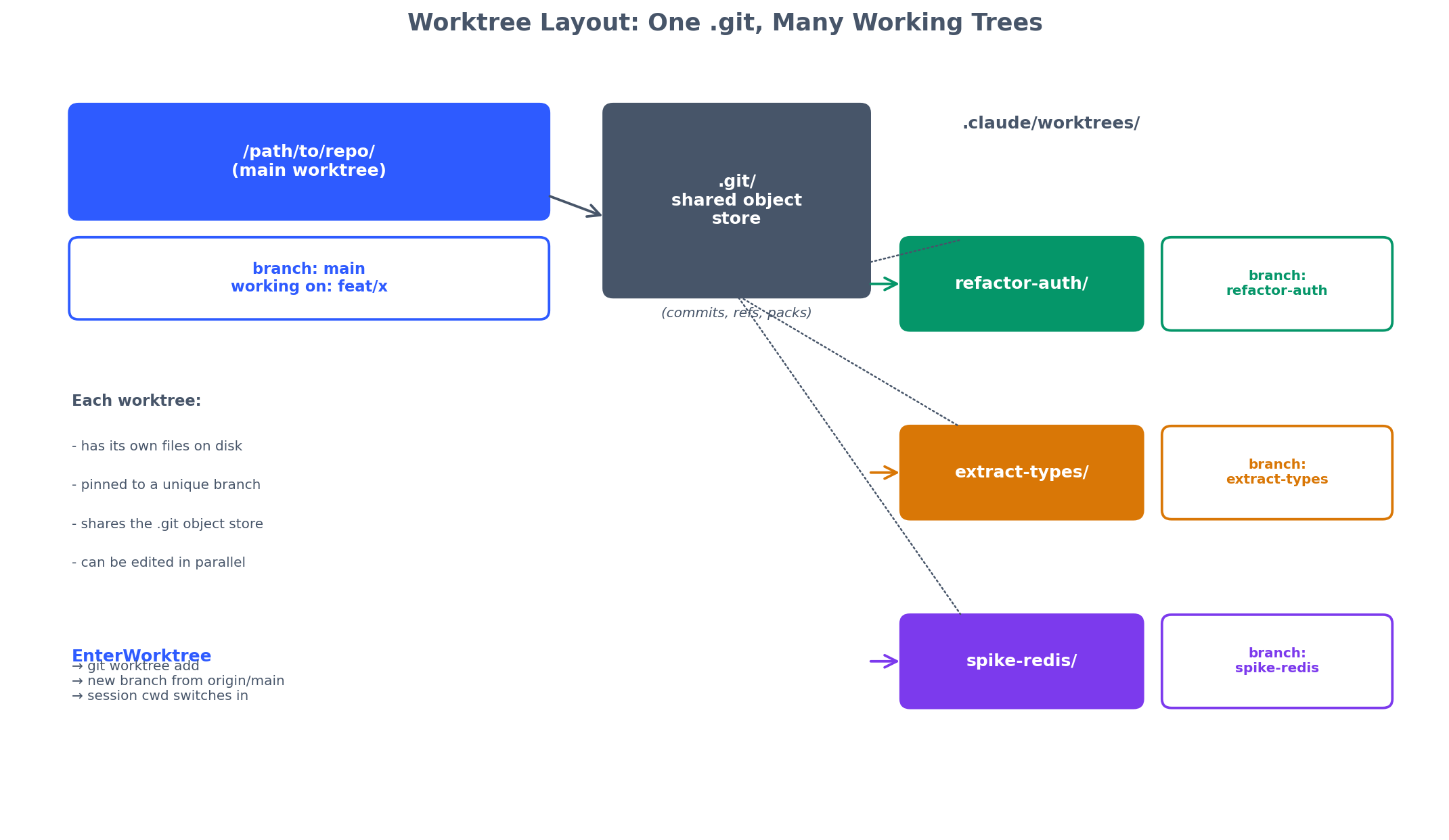Worktree 文件系统布局:共享 .git,独立 working tree