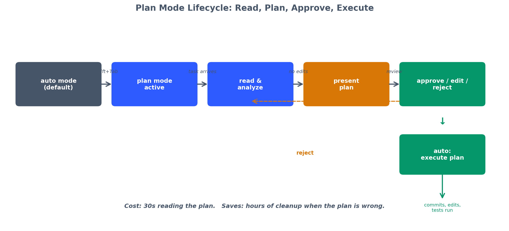 Plan 模式生命周期:阅读、计划、批准、执行