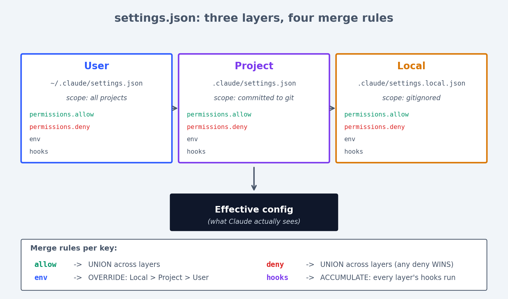 图 3:三层 settings.json 文件,以及每个 key 在合并时遵循的不同规则。