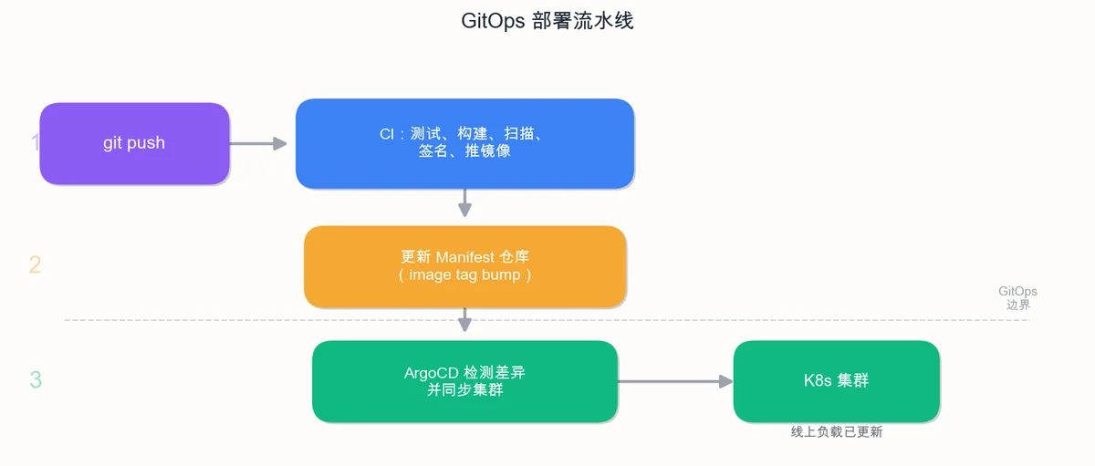 GitOps 部署流水线