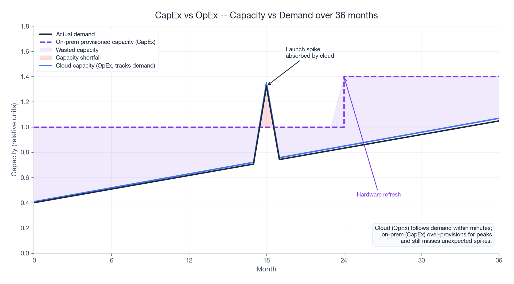 CapEx vs OpEx &ndash; 36 个月内的容量与需求曲线