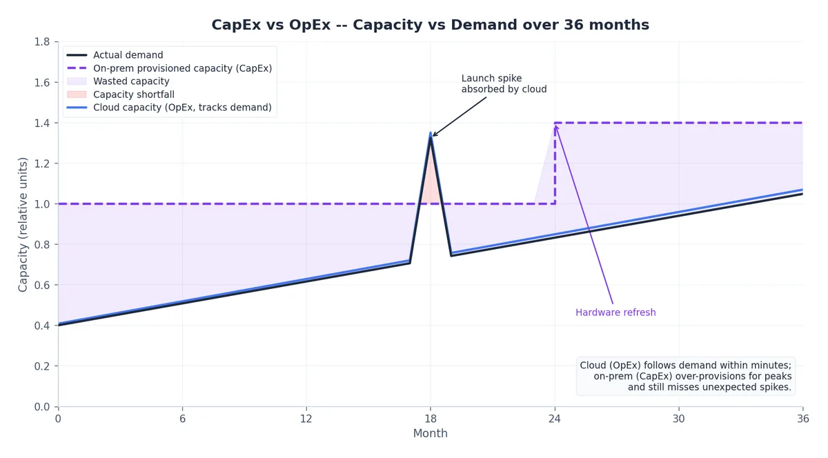 CapEx vs OpEx – 36 个月内的容量与需求曲线