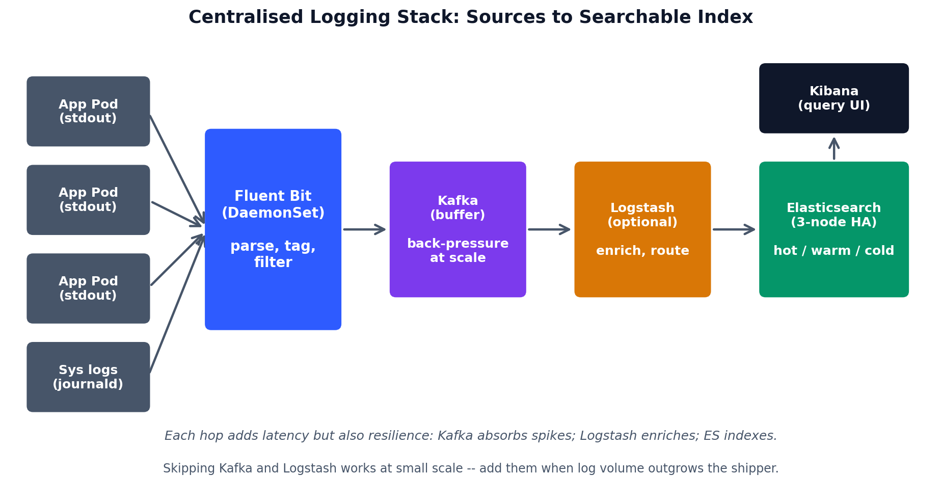 集中式日志管道：从应用到 Elasticsearch / Kibana