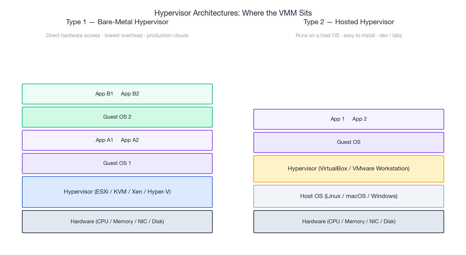 Type 1（裸金属）vs Type 2（宿主型）Hypervisor 架构对比