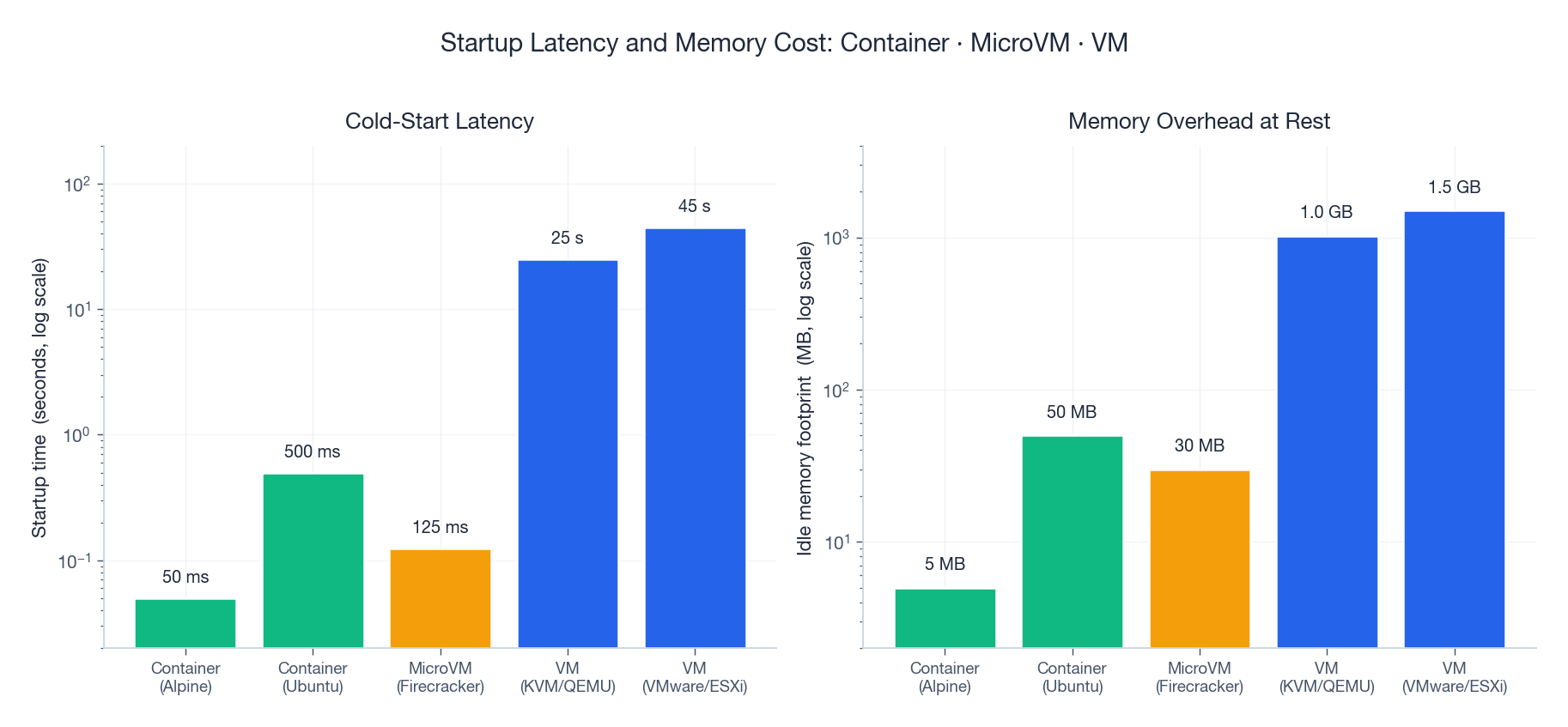 启动延迟与空闲内存占用：容器、microVM、VM（对数坐标）