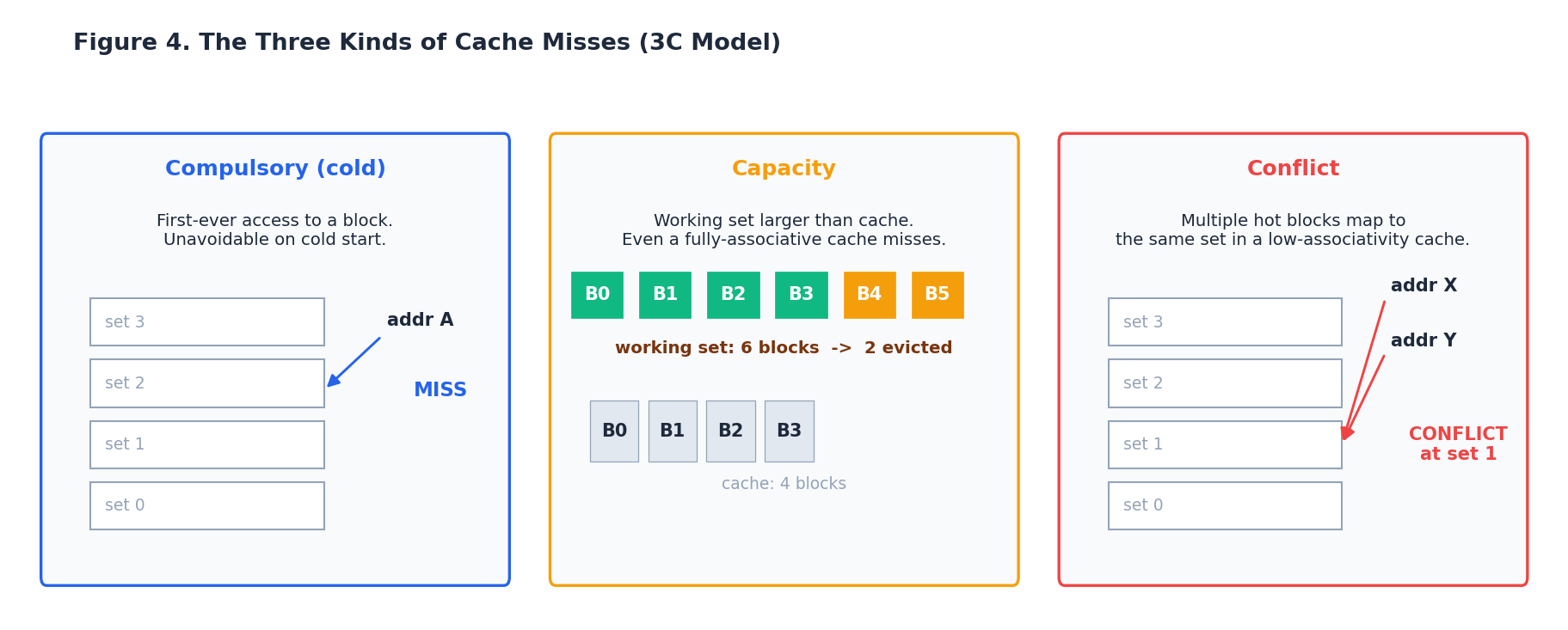 图 4. 3C 分类：强制（cold）、容量、冲突