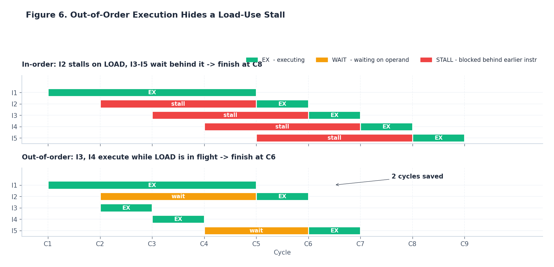 图 6. 同一段五条指令的执行序列：顺序 vs 乱序