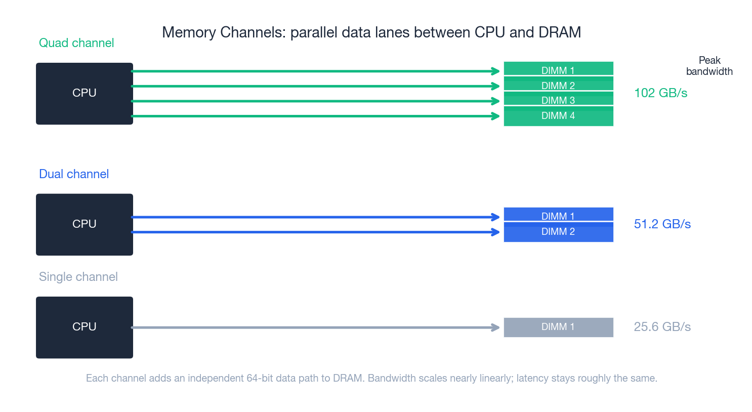内存通道：CPU 与 DRAM 间的并行数据通道